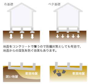 ベタ基礎イメージ